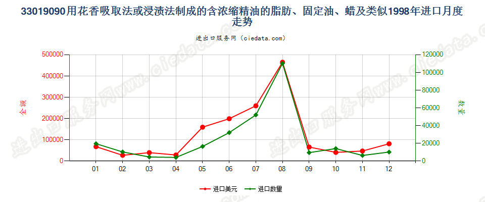 33019090含浓缩精油的制品；其他萜烯副产品及精油液进口1998年月度走势图