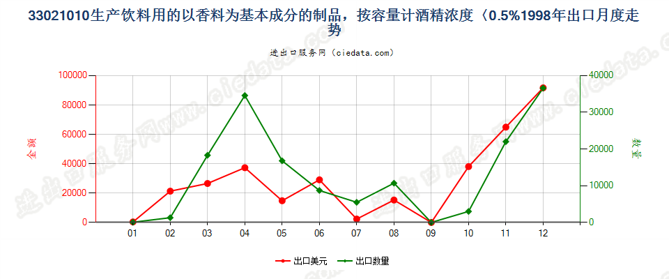 33021010酒精浓度≤0.5%以香料为基本成份的饮料原液出口1998年月度走势图