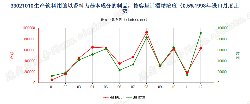 33021010酒精浓度≤0.5%以香料为基本成份的饮料原液进口1998年月度走势图