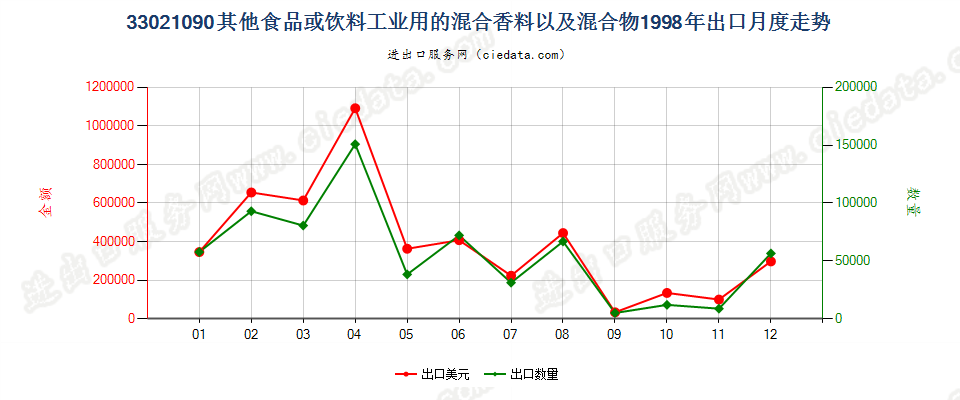 33021090其他食品饮料工业用混合香料及含香料混合物出口1998年月度走势图