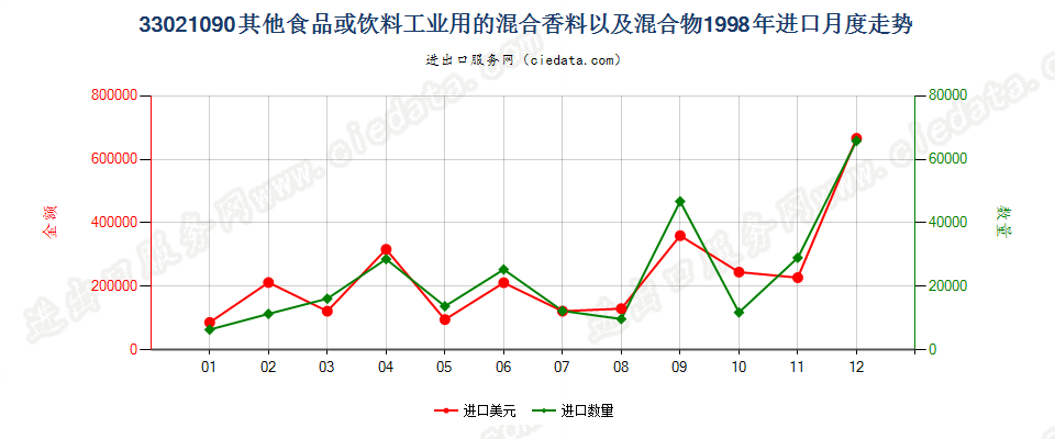 33021090其他食品饮料工业用混合香料及含香料混合物进口1998年月度走势图