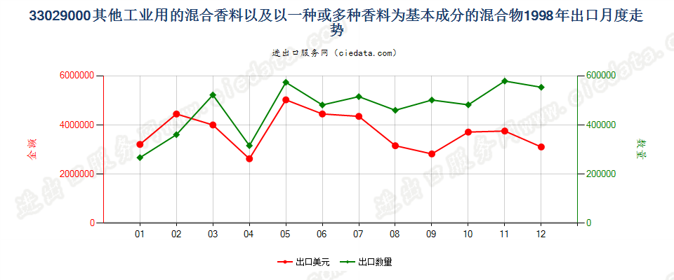 33029000其他工业用混合香料及香料为基本成份混合物出口1998年月度走势图