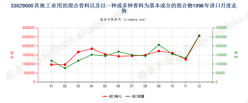 33029000其他工业用混合香料及香料为基本成份混合物进口1998年月度走势图