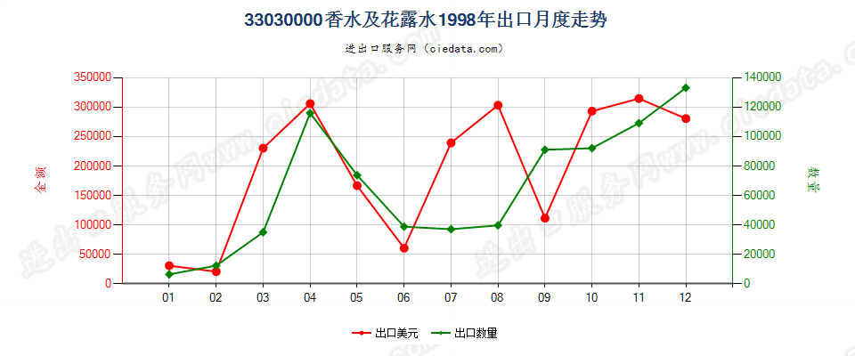 33030000香水及花露水出口1998年月度走势图