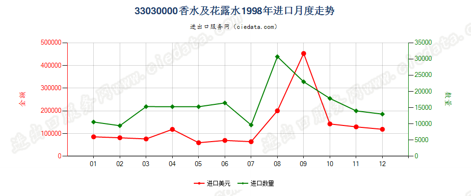 33030000香水及花露水进口1998年月度走势图