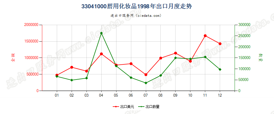 33041000唇用化妆品出口1998年月度走势图