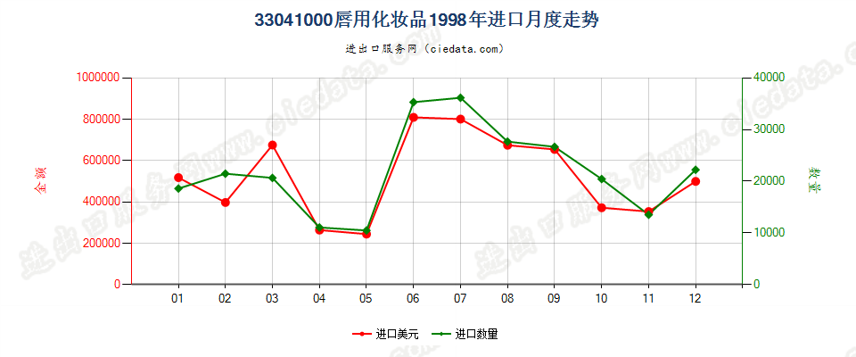 33041000唇用化妆品进口1998年月度走势图