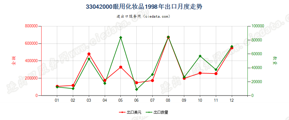 33042000眼用化妆品出口1998年月度走势图