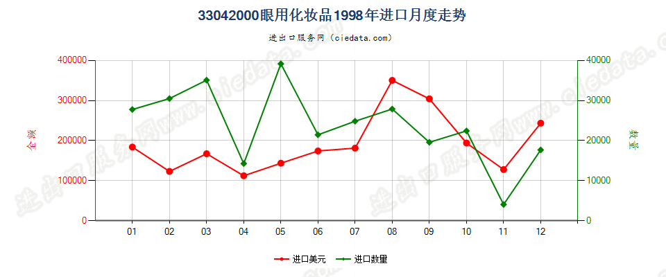 33042000眼用化妆品进口1998年月度走势图