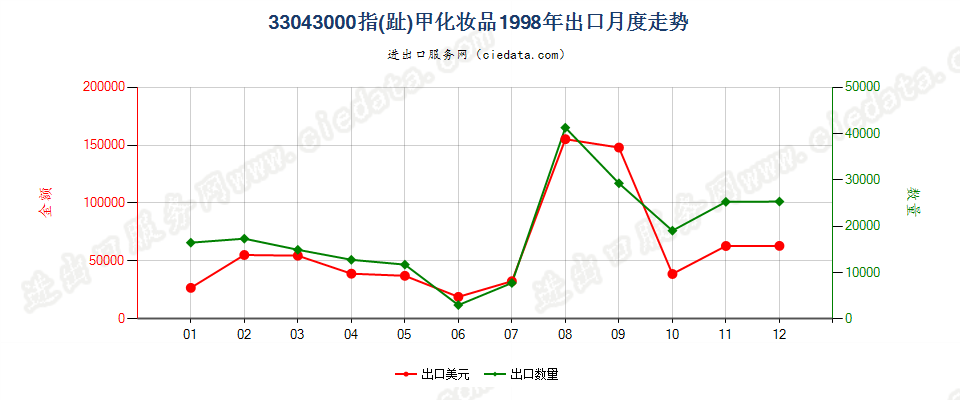 33043000指（趾）甲化妆品出口1998年月度走势图