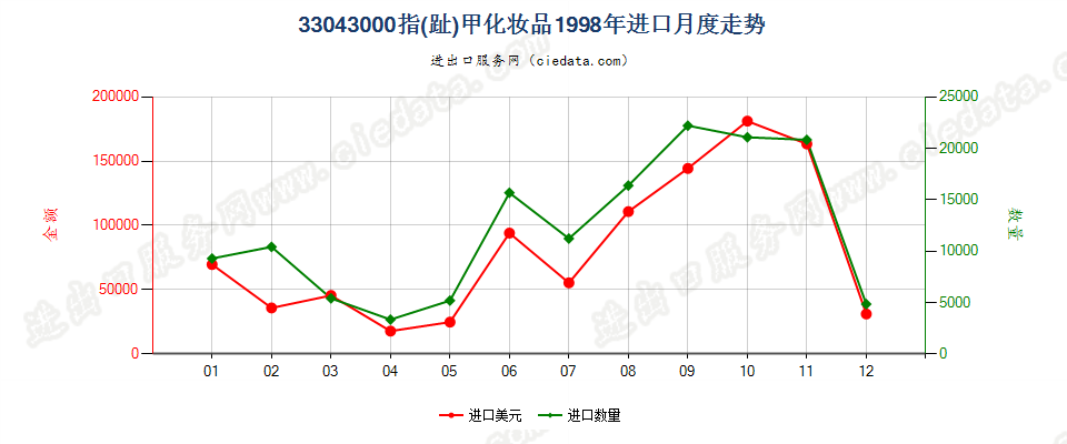 33043000指（趾）甲化妆品进口1998年月度走势图