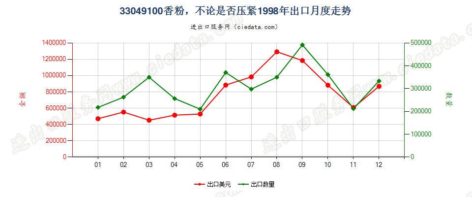 33049100粉，不论是否压紧出口1998年月度走势图