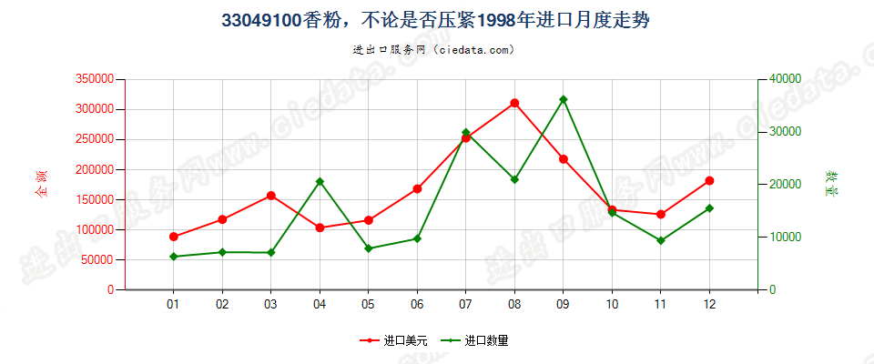 33049100粉，不论是否压紧进口1998年月度走势图