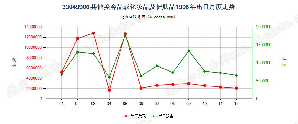 33049900其他美容品或化妆品及护肤品出口1998年月度走势图