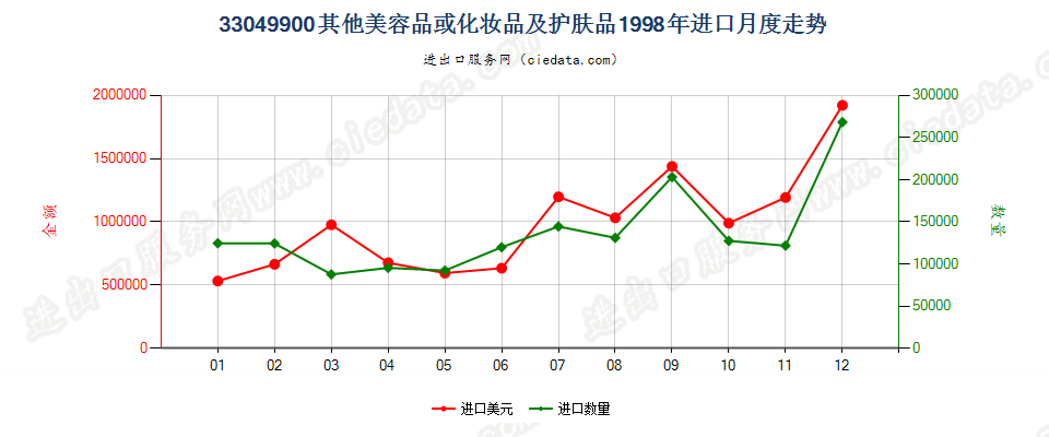 33049900其他美容品或化妆品及护肤品进口1998年月度走势图