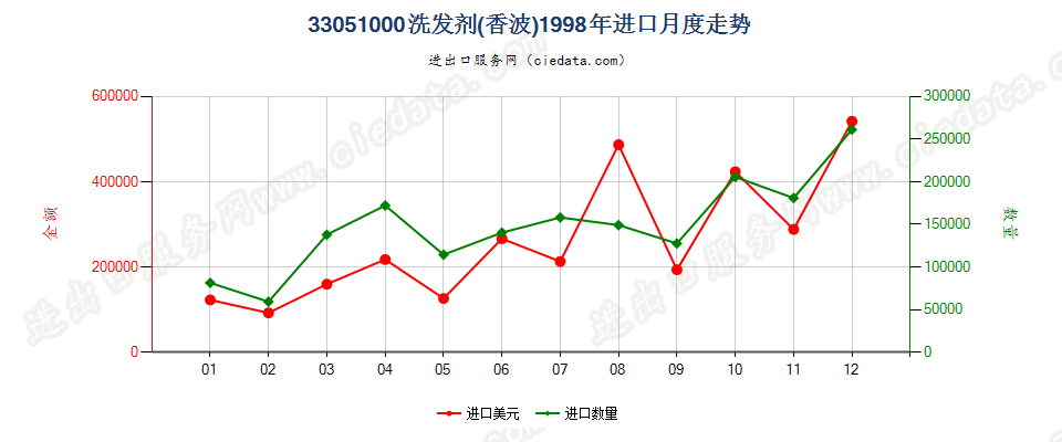 33051000洗发剂（香波）进口1998年月度走势图