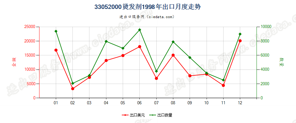 33052000烫发剂出口1998年月度走势图