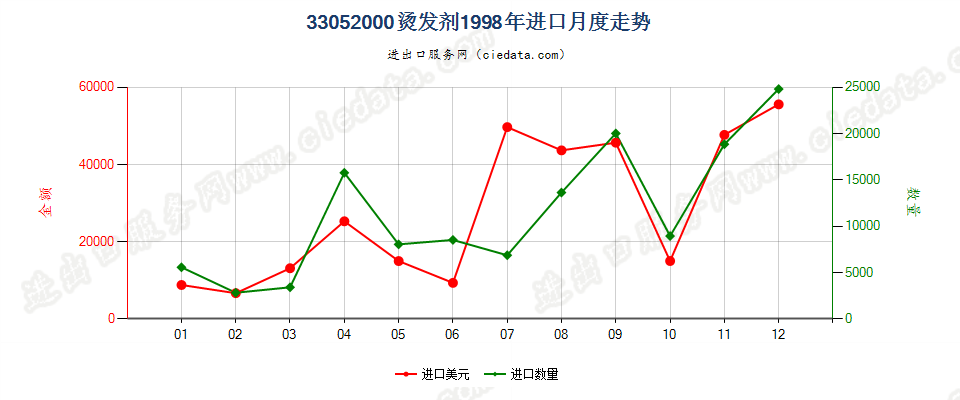 33052000烫发剂进口1998年月度走势图