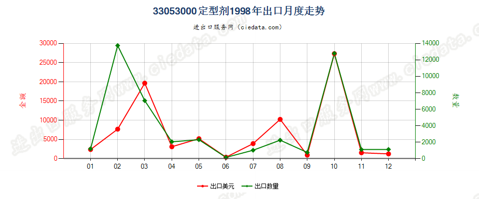 33053000定型剂出口1998年月度走势图