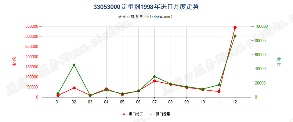 33053000定型剂进口1998年月度走势图