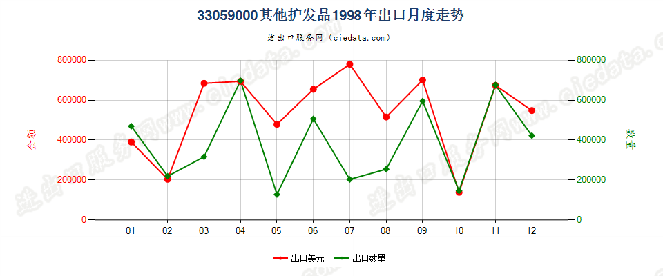 33059000其他护发品出口1998年月度走势图