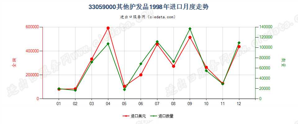 33059000其他护发品进口1998年月度走势图