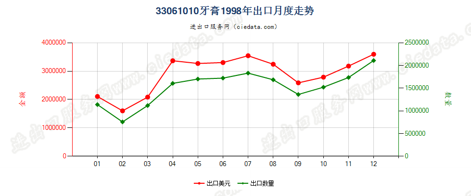 33061010牙膏出口1998年月度走势图