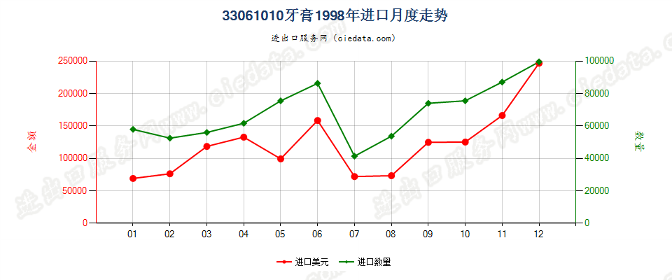 33061010牙膏进口1998年月度走势图