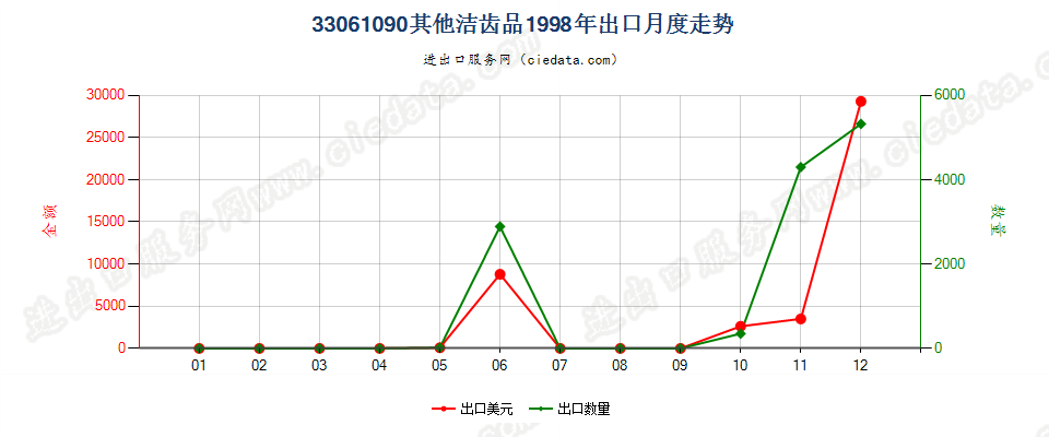 33061090其他洁齿品出口1998年月度走势图