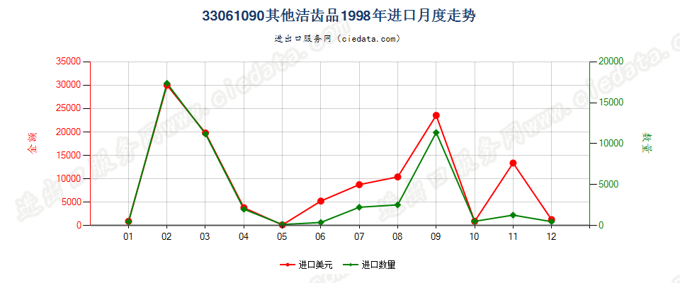 33061090其他洁齿品进口1998年月度走势图