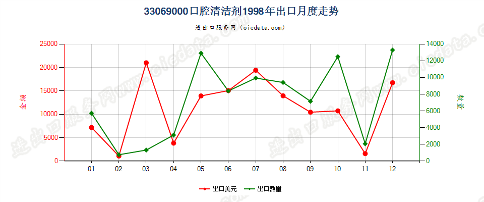 33069000（2018stop）其他口腔及牙齿清洁剂出口1998年月度走势图