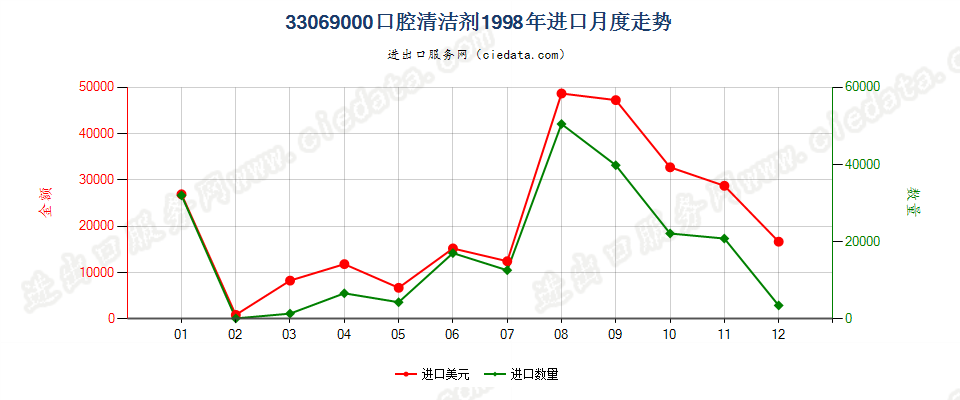 33069000（2018stop）其他口腔及牙齿清洁剂进口1998年月度走势图