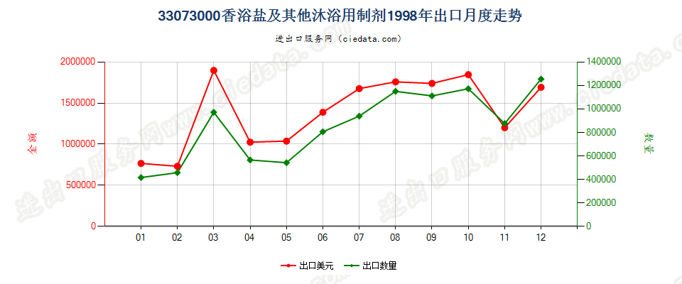 33073000香浴盐及其他泡澡用制剂出口1998年月度走势图