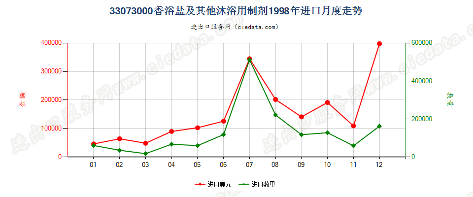 33073000香浴盐及其他泡澡用制剂进口1998年月度走势图