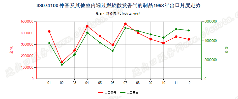 33074100神香及其他室内通过燃烧散发香气的制品出口1998年月度走势图