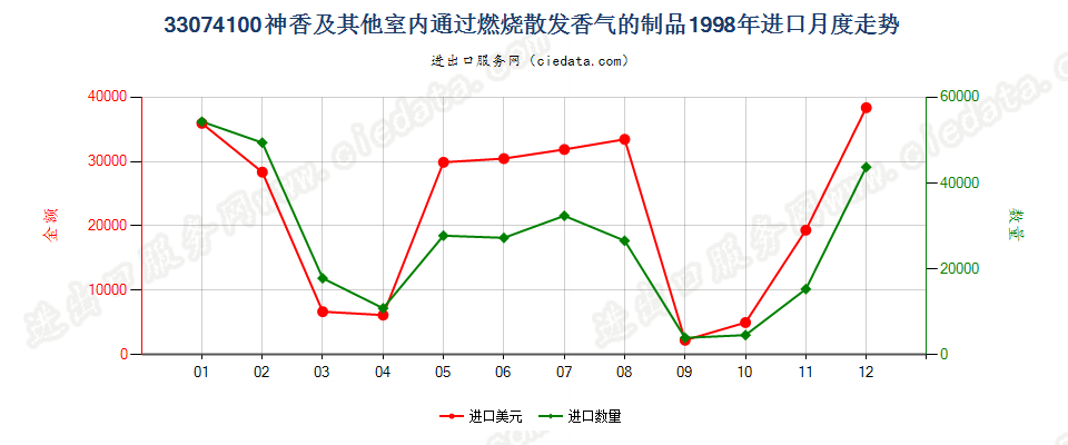 33074100神香及其他室内通过燃烧散发香气的制品进口1998年月度走势图