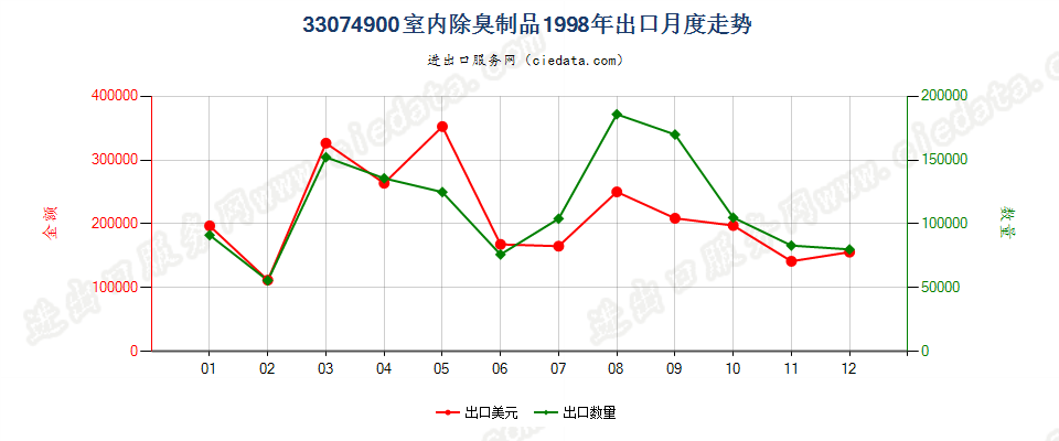 33074900室内除臭制品出口1998年月度走势图