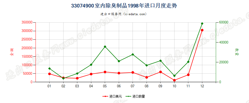 33074900室内除臭制品进口1998年月度走势图