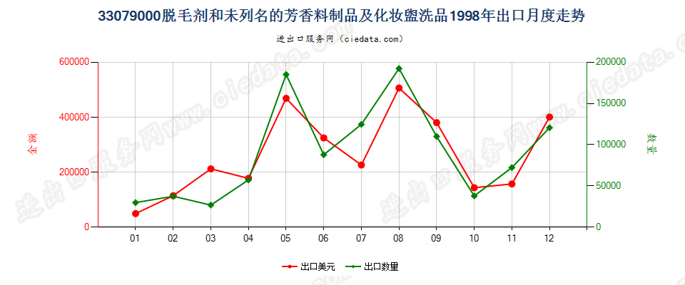 33079000脱毛剂和未列名的芳香料制品及化妆盥洗品出口1998年月度走势图