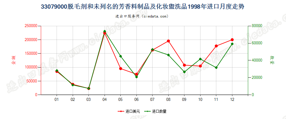 33079000脱毛剂和未列名的芳香料制品及化妆盥洗品进口1998年月度走势图