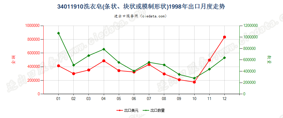 34011910洗衣皂（条状、块状或模制形状）出口1998年月度走势图