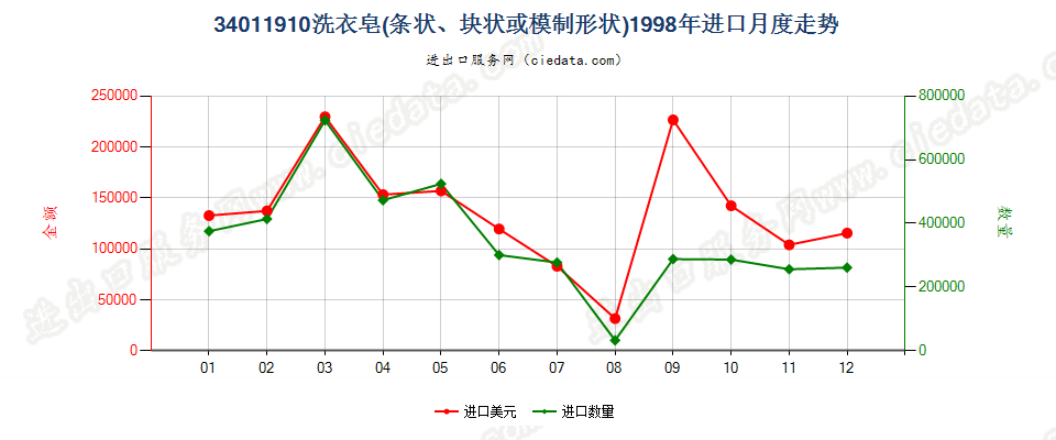 34011910洗衣皂（条状、块状或模制形状）进口1998年月度走势图