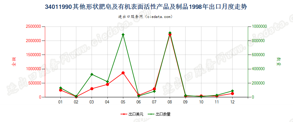 34011990未列名条块状肥皂及有机表面活性产品等出口1998年月度走势图