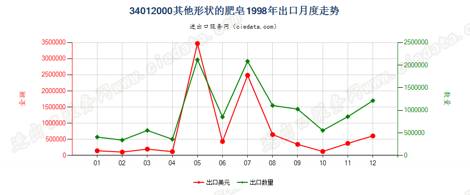 34012000其他形状的肥皂出口1998年月度走势图