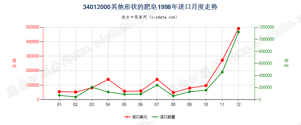 34012000其他形状的肥皂进口1998年月度走势图