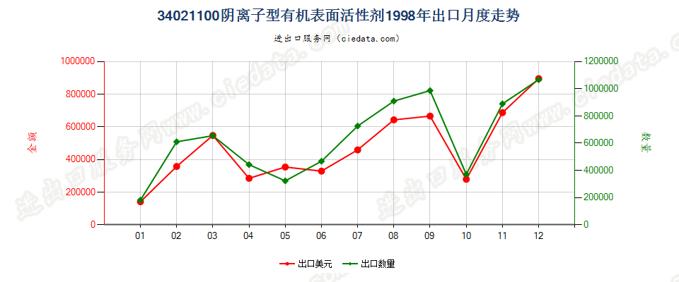 34021100(2022STOP)阴离子型有机表面活性剂出口1998年月度走势图