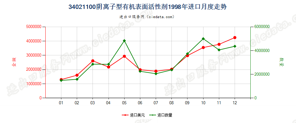 34021100(2022STOP)阴离子型有机表面活性剂进口1998年月度走势图