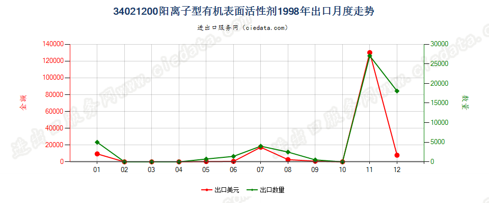 34021200(2022STOP)阳离子型有机表面活性剂出口1998年月度走势图