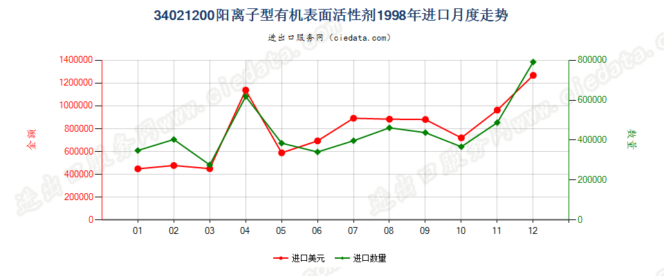 34021200(2022STOP)阳离子型有机表面活性剂进口1998年月度走势图