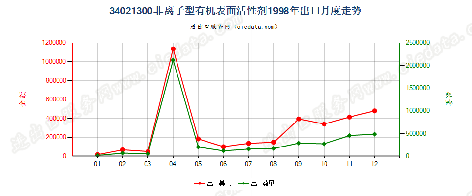 34021300(2022STOP)非离子型有机表面活性剂出口1998年月度走势图